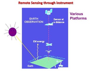 Remote Sensing through instrument
Various
Platforms
 
