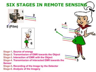 SIX STAGES IN REMOTE SENSING
Stage-1. Source of energy
Stage-2. Transmission of EMR towards the Object
Stage-3. Interaction of EMR with the Object
Stage-4. Transmission of Interacted EMR towards the
Sensor
Stage-5. Recording of the Image by the Detector
Stage-6. Analysis of the Imagery
1
2
3
4
5 (Film)
6
3
3
4
 