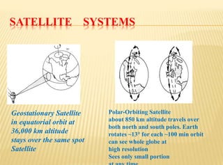 SATELLITE SYSTEMS
Geostationary Satellite
in equatorial orbit at
36,000 km altitude
stays over the same spot
Satellite
Polar-Orbiting Satellite
about 850 km altitude travels over
both north and south poles. Earth
rotates ~13° for each ~100 min orbit
can see whole globe at
high resolution
Sees only small portion
 