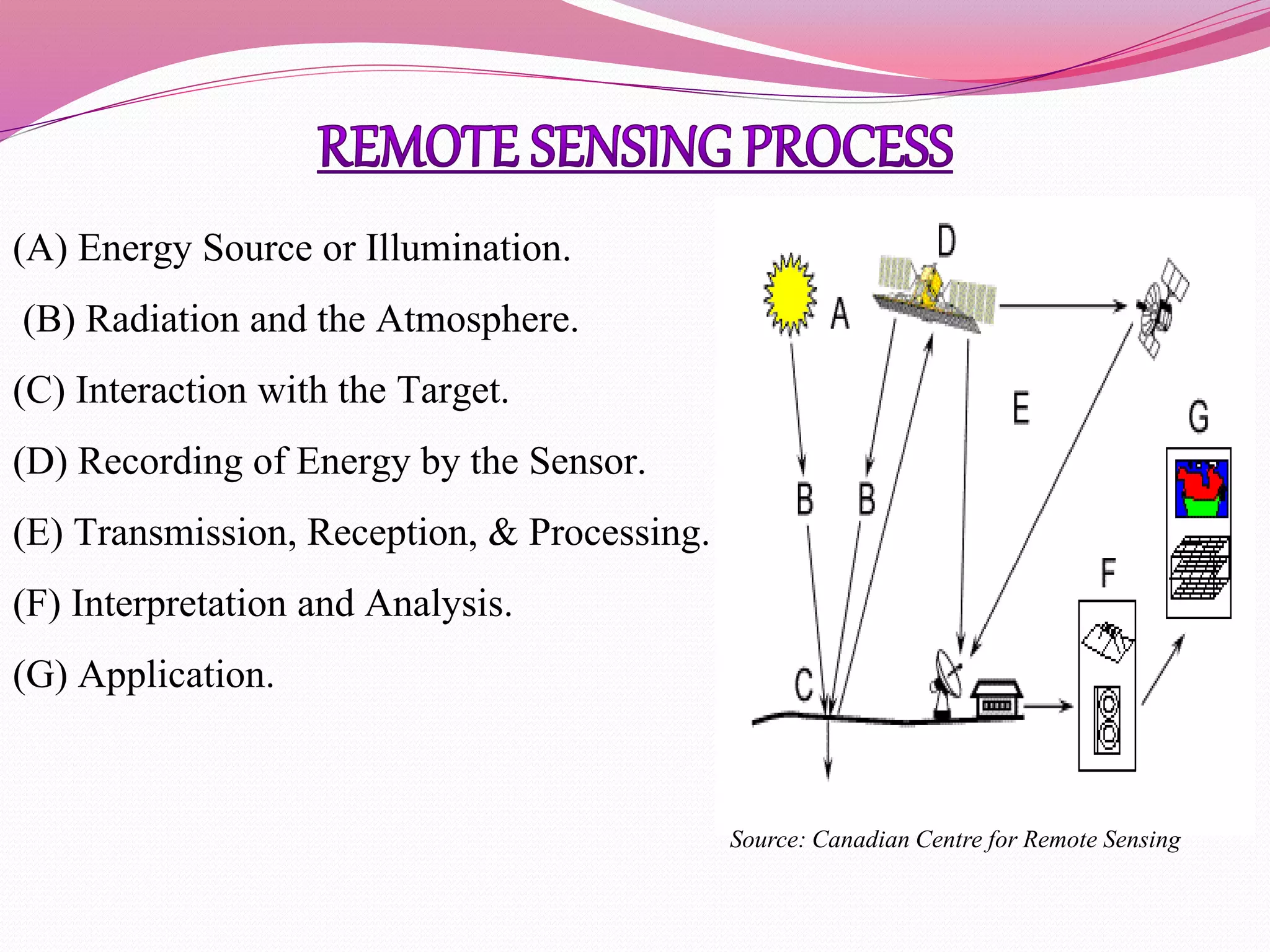 (A) Energy Source or Illumination.
(B) Radiation and the Atmosphere.
(C) Interaction with the Target.
(D) Recording of Energy by the Sensor.
(E) Transmission, Reception, & Processing.
(F) Interpretation and Analysis.
(G) Application.
Source: Canadian Centre for Remote Sensing
 
