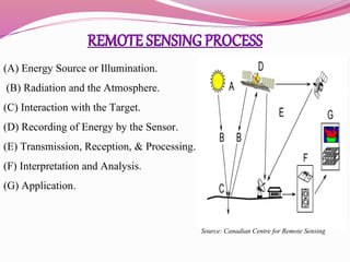 (A) Energy Source or Illumination.
(B) Radiation and the Atmosphere.
(C) Interaction with the Target.
(D) Recording of Energy by the Sensor.
(E) Transmission, Reception, & Processing.
(F) Interpretation and Analysis.
(G) Application.
Source: Canadian Centre for Remote Sensing
 