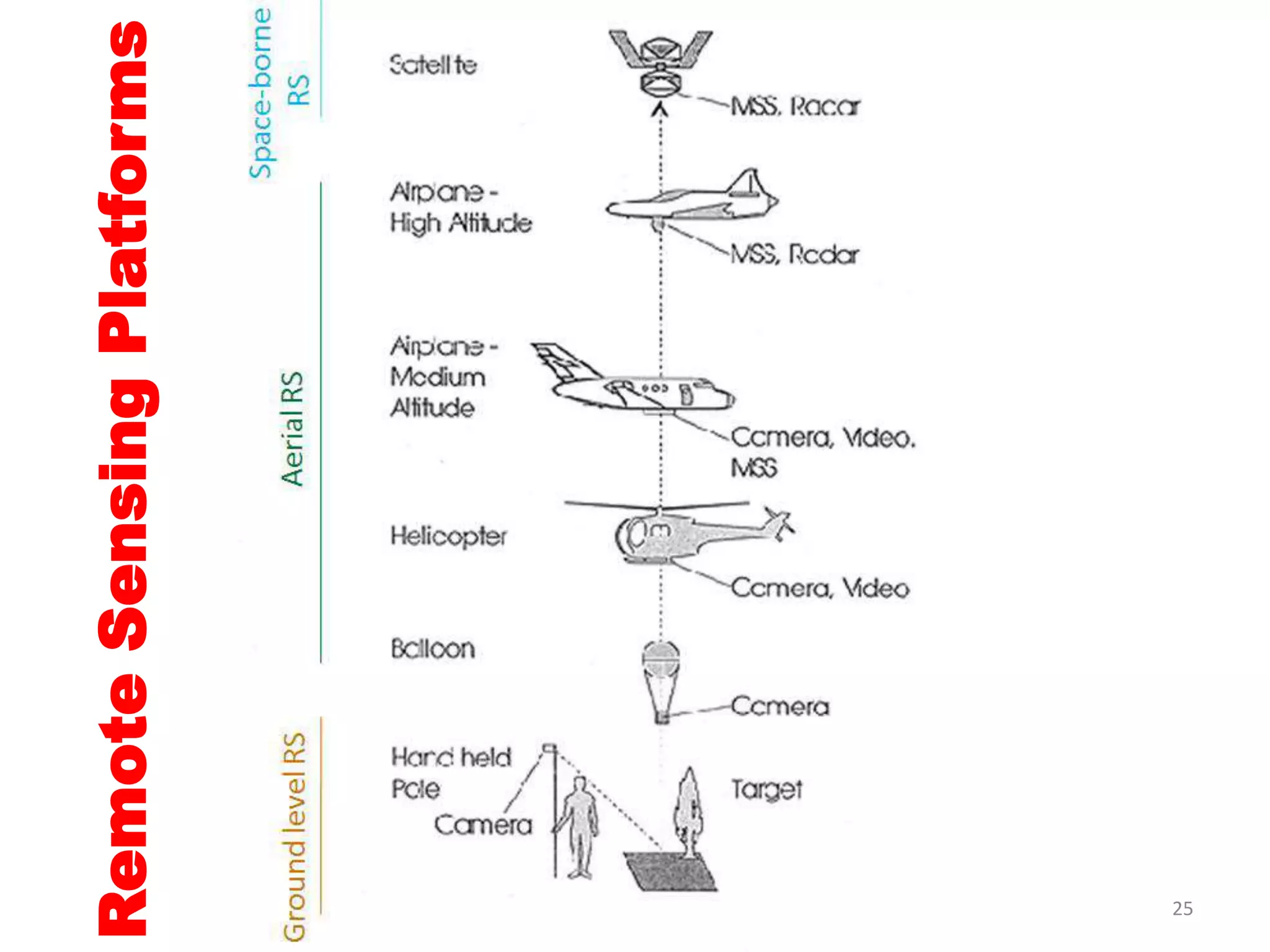 RemoteSensingPlatforms
25
 