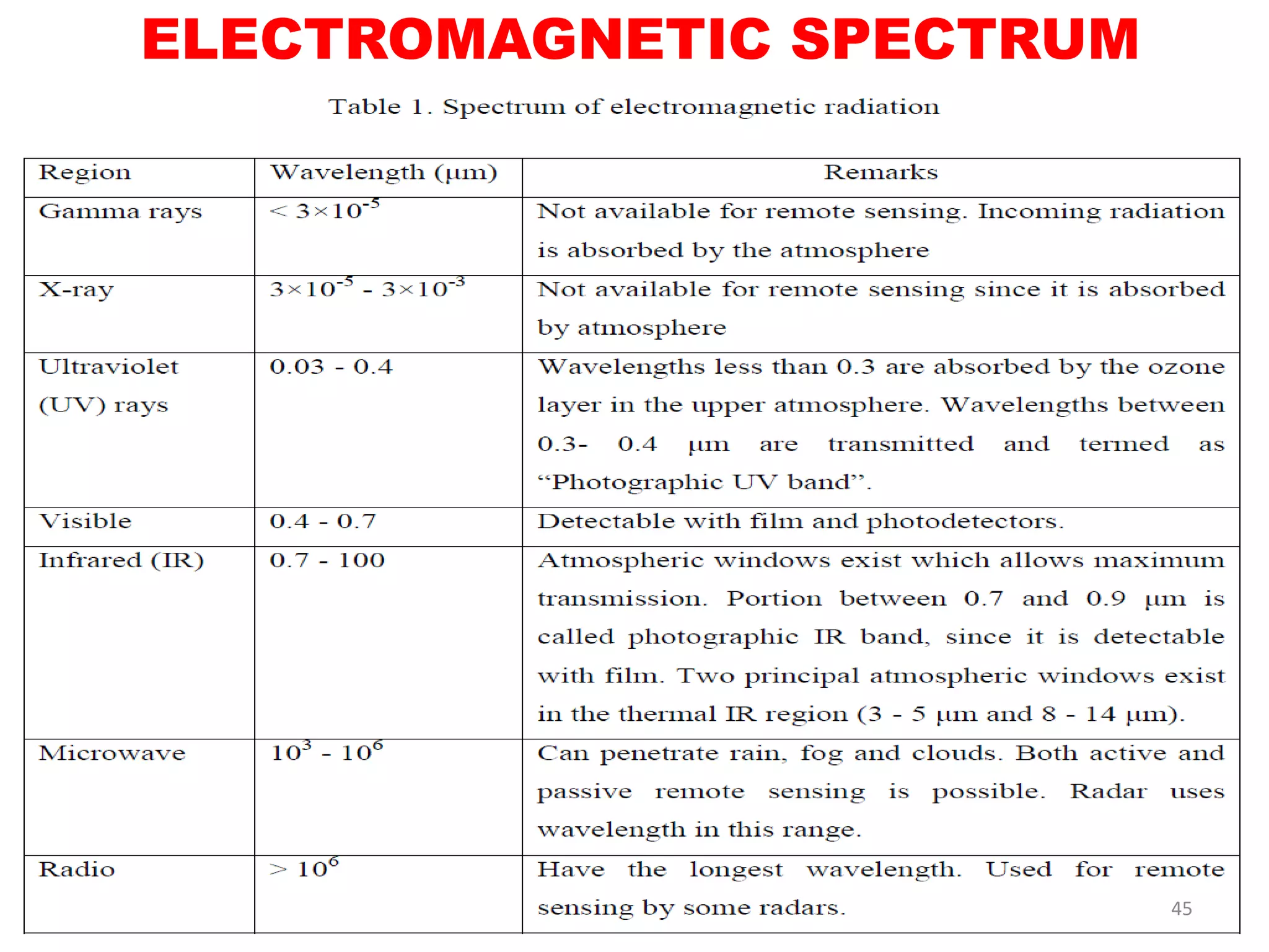 ELECTROMAGNETIC SPECTRUM
45
 