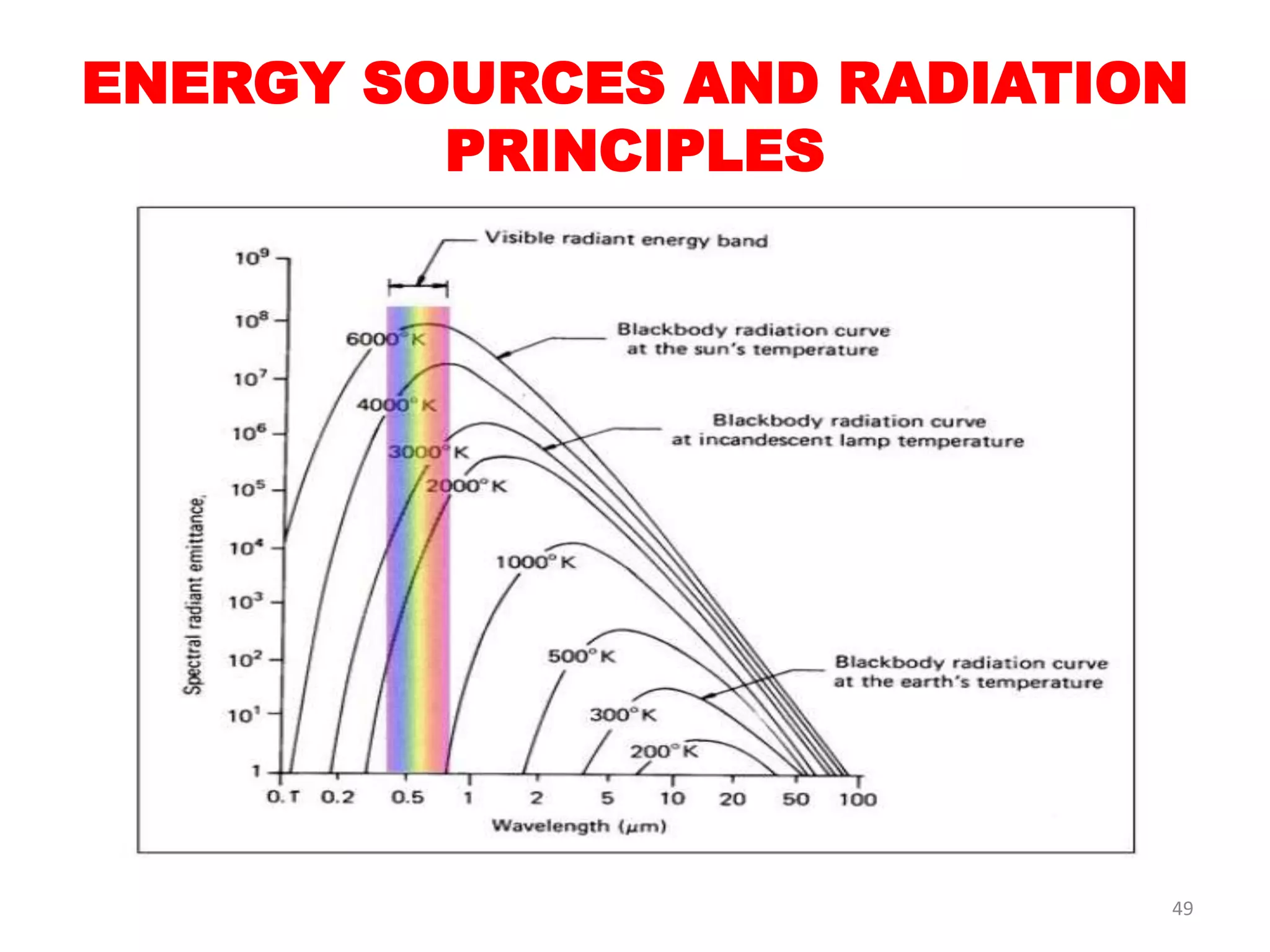ENERGY SOURCES AND RADIATION
PRINCIPLES
49
 