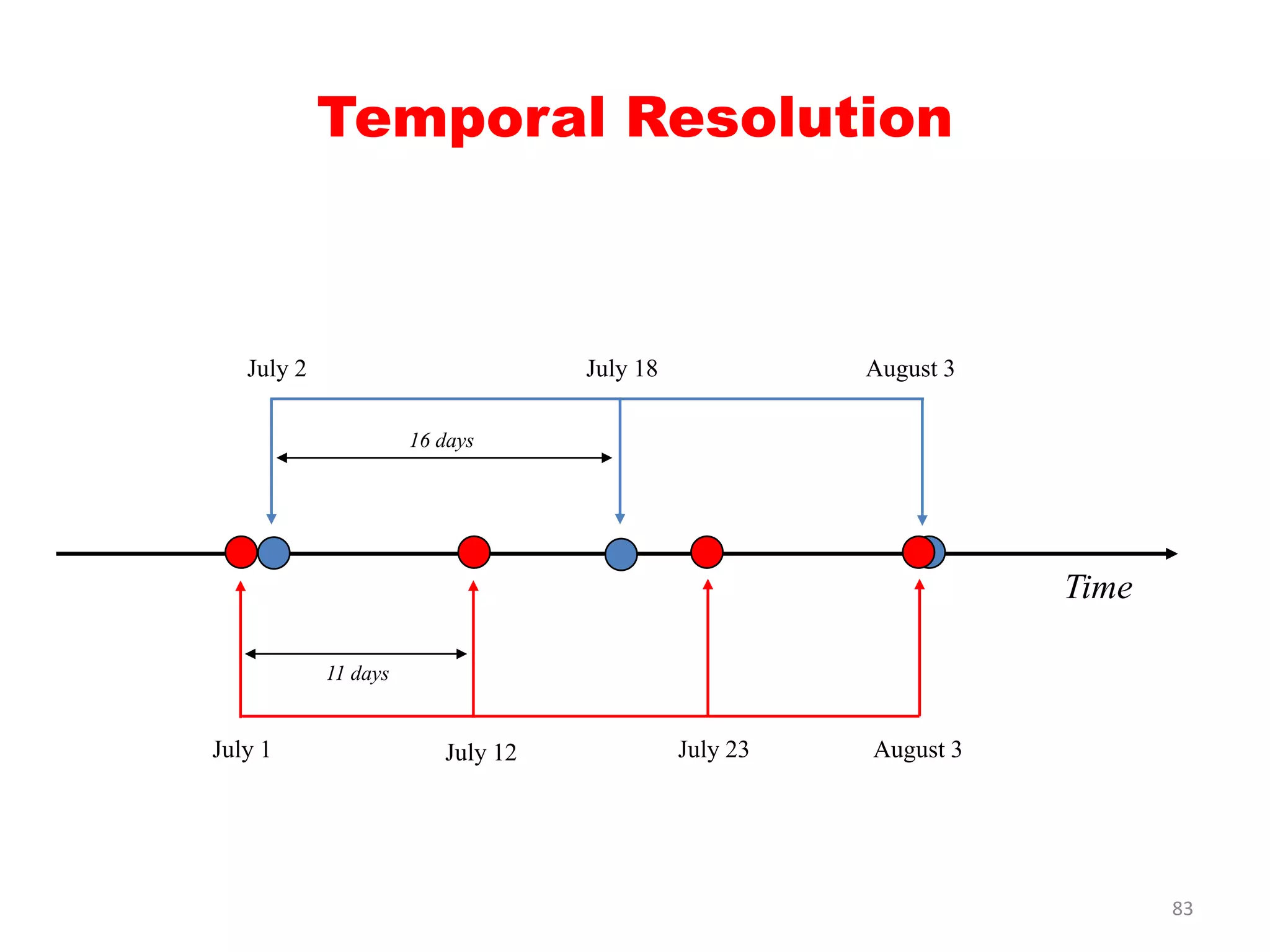 Temporal Resolution
Time
July 1 July 12 July 23 August 3
11 days
16 days
July 2 July 18 August 3
83
 