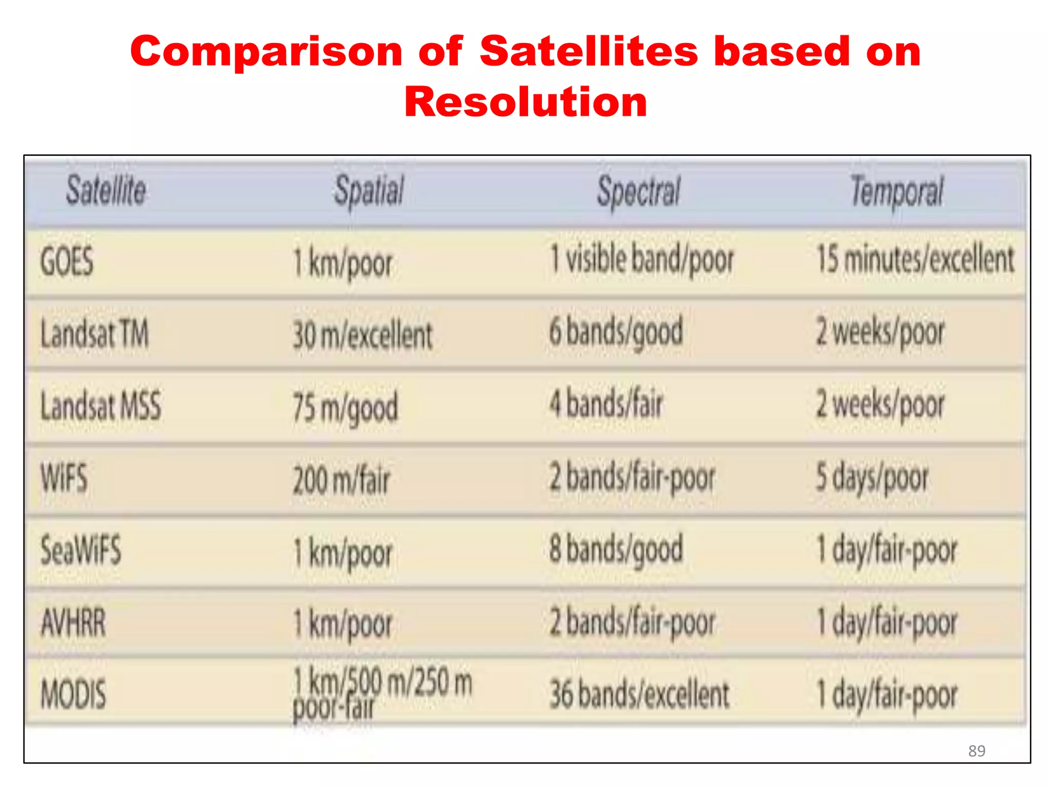 Comparison of Satellites based on
Resolution
89
 