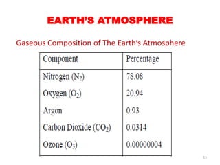 Gaseous Composition of The Earth’s Atmosphere
EARTH’S ATMOSPHERE
53
 