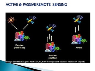ACTIVE & PASSIVEREMOTE SENSING
 