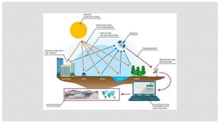 out the Earth's surface without actually being in contact
with it.”
!!! Do you know that we have been using RS technology in
our day to day life?
Hearing
Sound!!
Reading
Book!!
• Energy source and sensor are two important component
of RS technology.
• Methods of collection of information: (two types)
• 1) In-situ measurements and 2) Remote Sensing
observations. • Measurement of body temperature using a
clinical thermometer is “in-situ”
measurement because object is touched by thermometer.
 