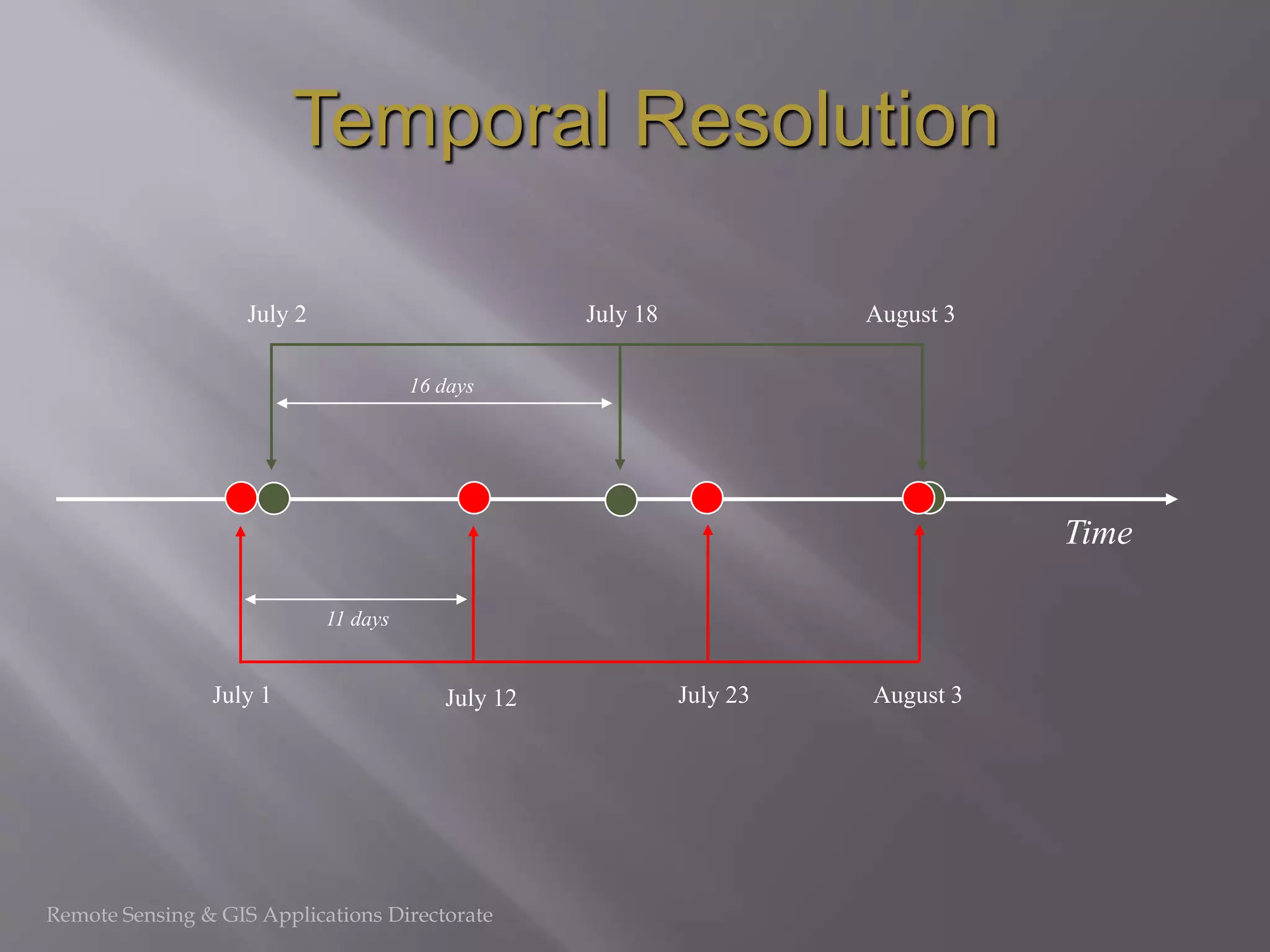 Remote Sensing & GIS Applications Directorate
Temporal Resolution
Time
July 1 July 12 July 23 August 3
11 days
16 days
July 2 July 18 August 3
 