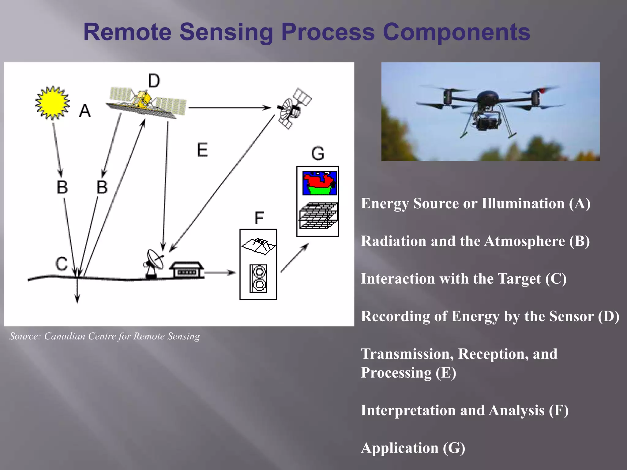 Energy Source or Illumination (A)
Radiation and the Atmosphere (B)
Interaction with the Target (C)
Recording of Energy by the Sensor (D)
Transmission, Reception, and
Processing (E)
Interpretation and Analysis (F)
Application (G)
Source: Canadian Centre for Remote Sensing
Remote Sensing Process Components
 