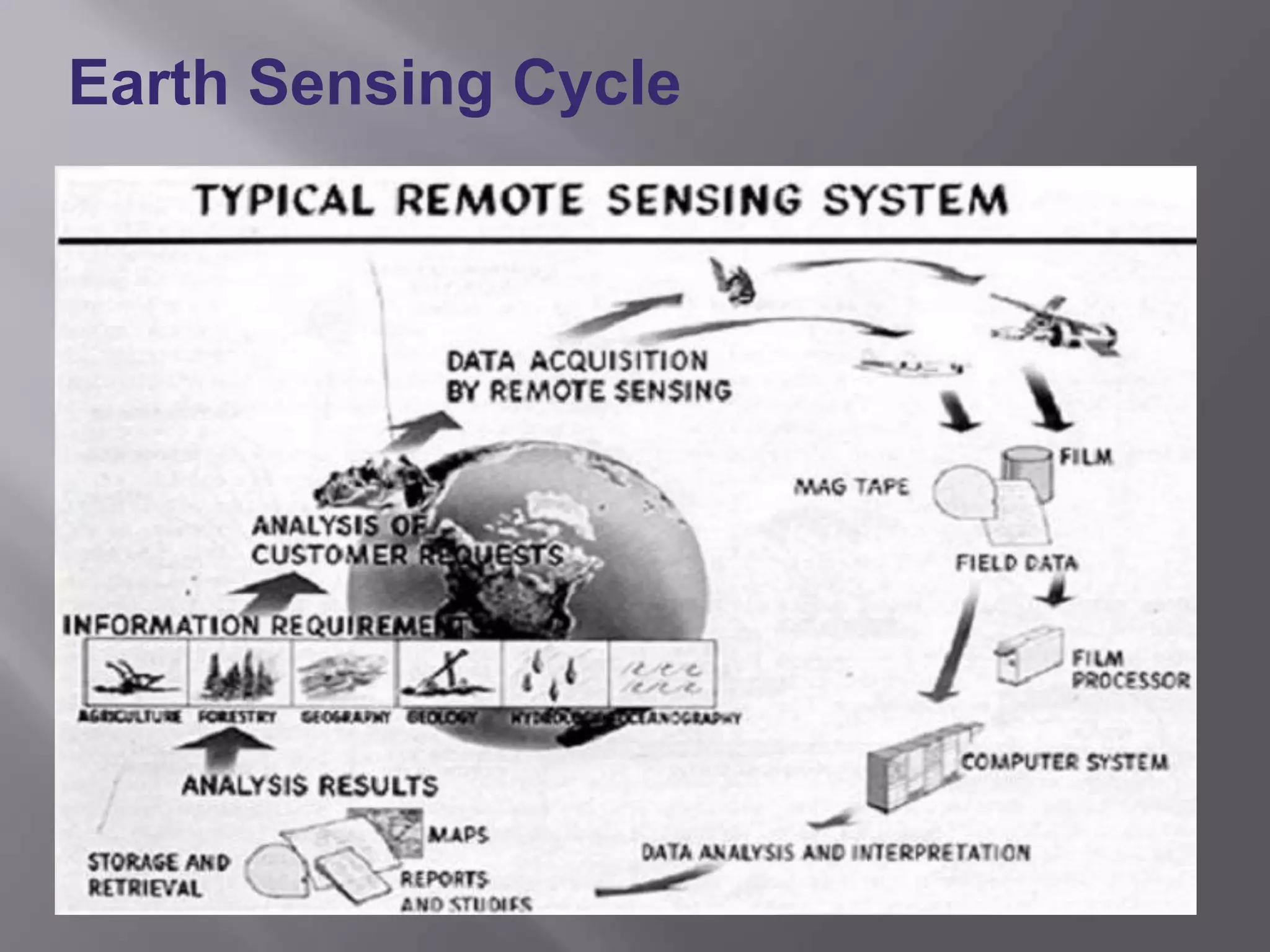 Earth Sensing Cycle
 
