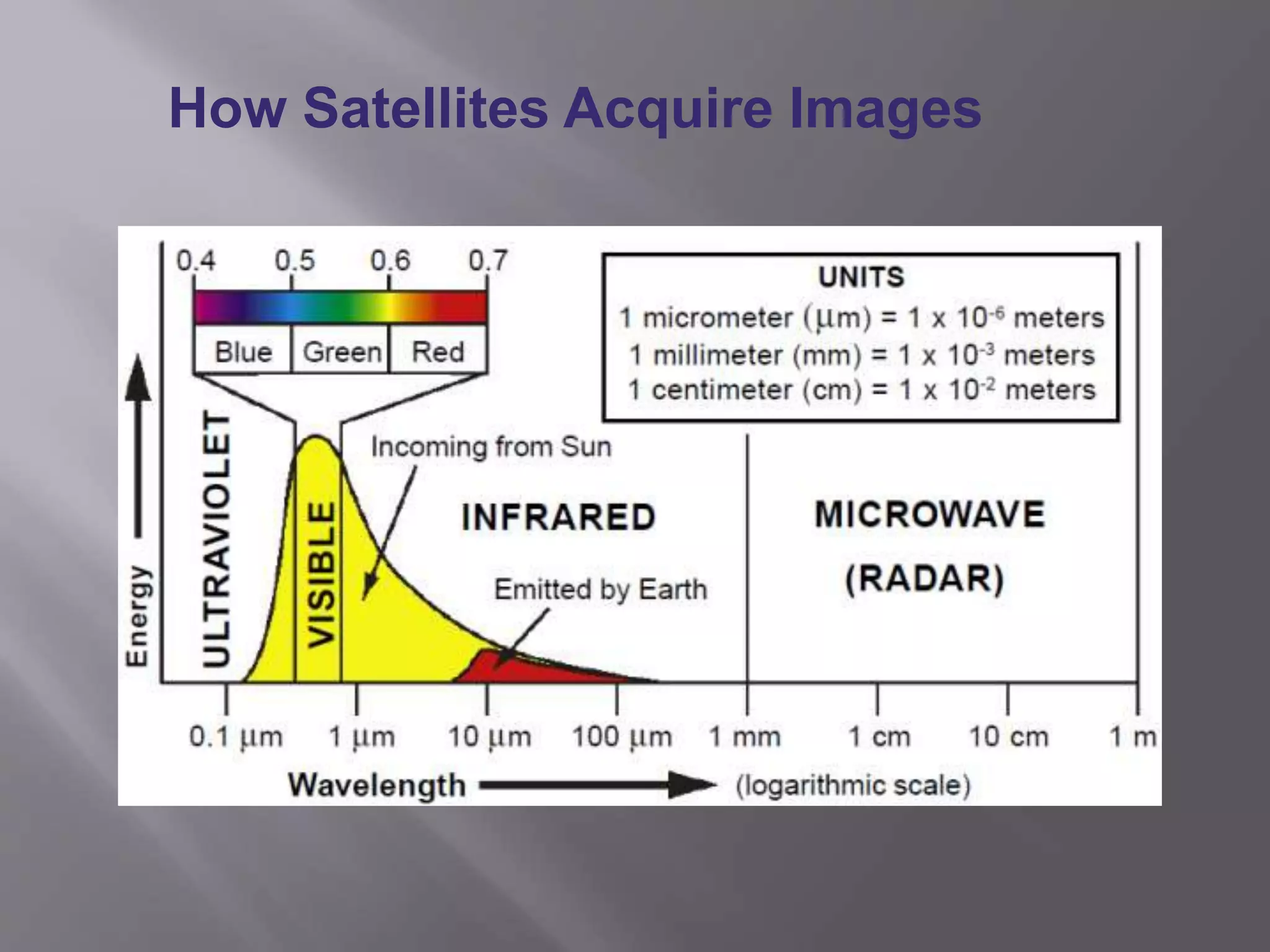 How Satellites Acquire Images
 