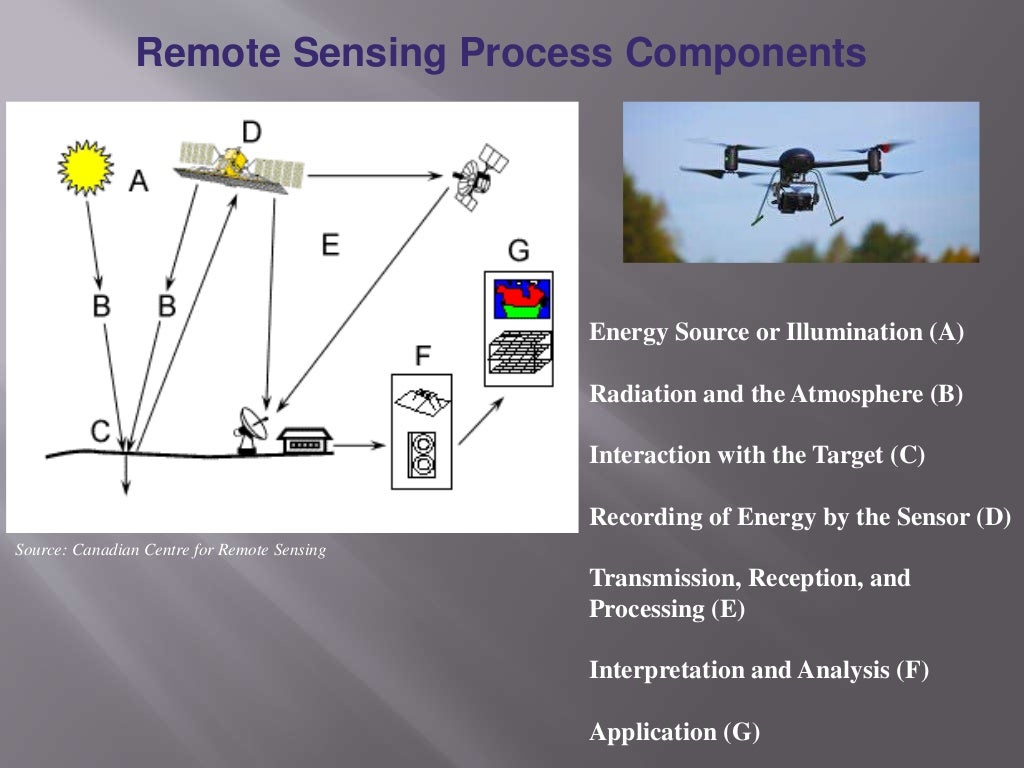 Remote sensing concept and applications