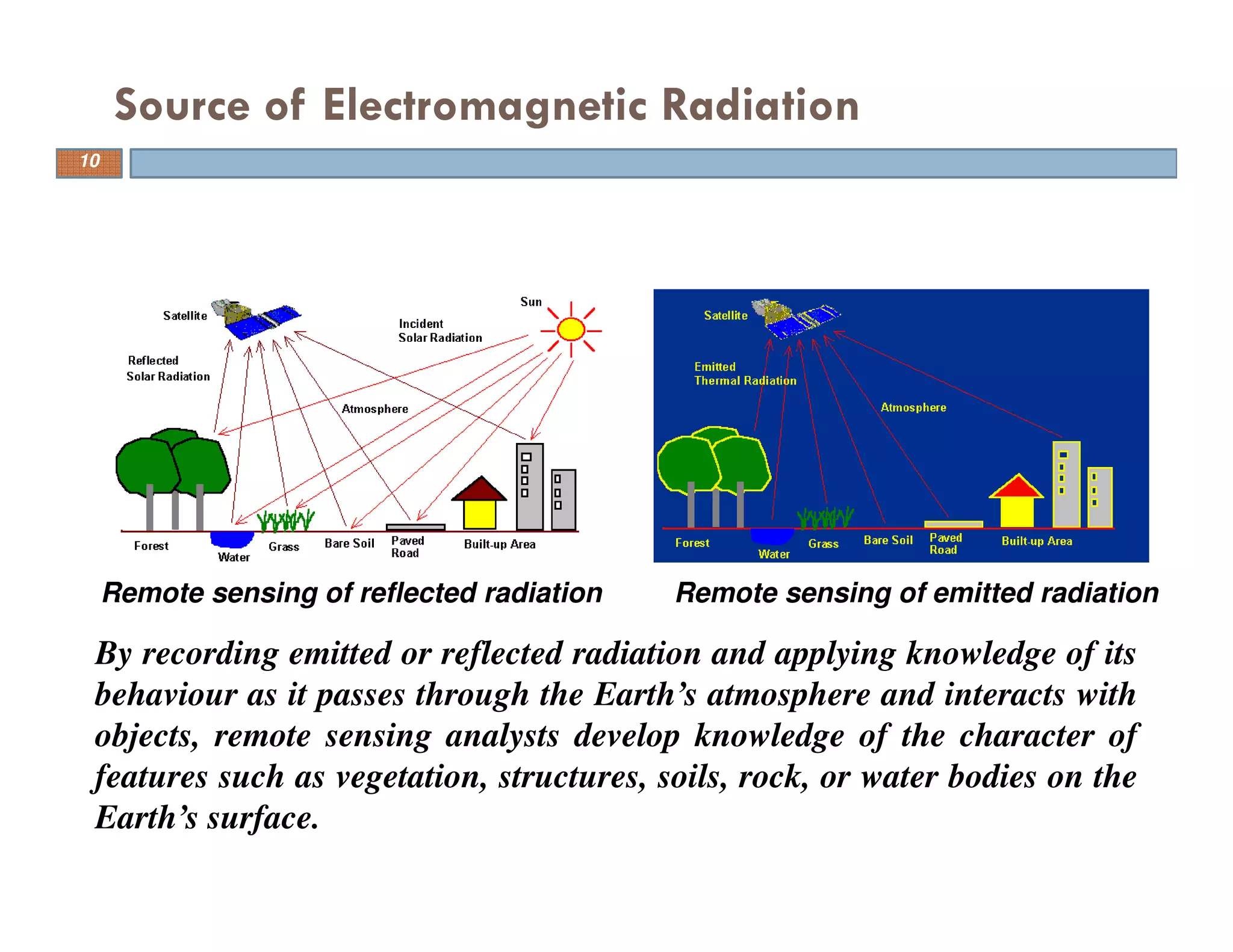Source of Electromagnetic Radiation
By recording emitted or reflected radiation and applying knowledge of its
behaviour as it passes through the Earth’s atmosphere and interacts with
objects, remote sensing analysts develop knowledge of the character of
features such as vegetation, structures, soils, rock, or water bodies on the
Earth’s surface.
10
Remote sensing of reflected radiation Remote sensing of emitted radiation
 