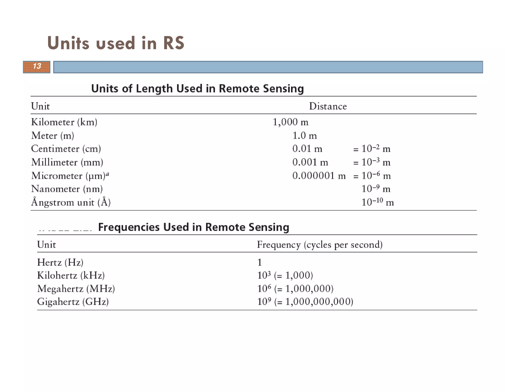 Units used in RS
13
 