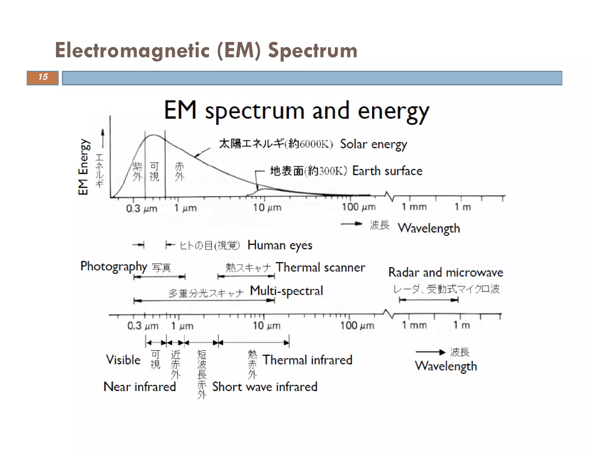 Electromagnetic (EM) Spectrum
15
 