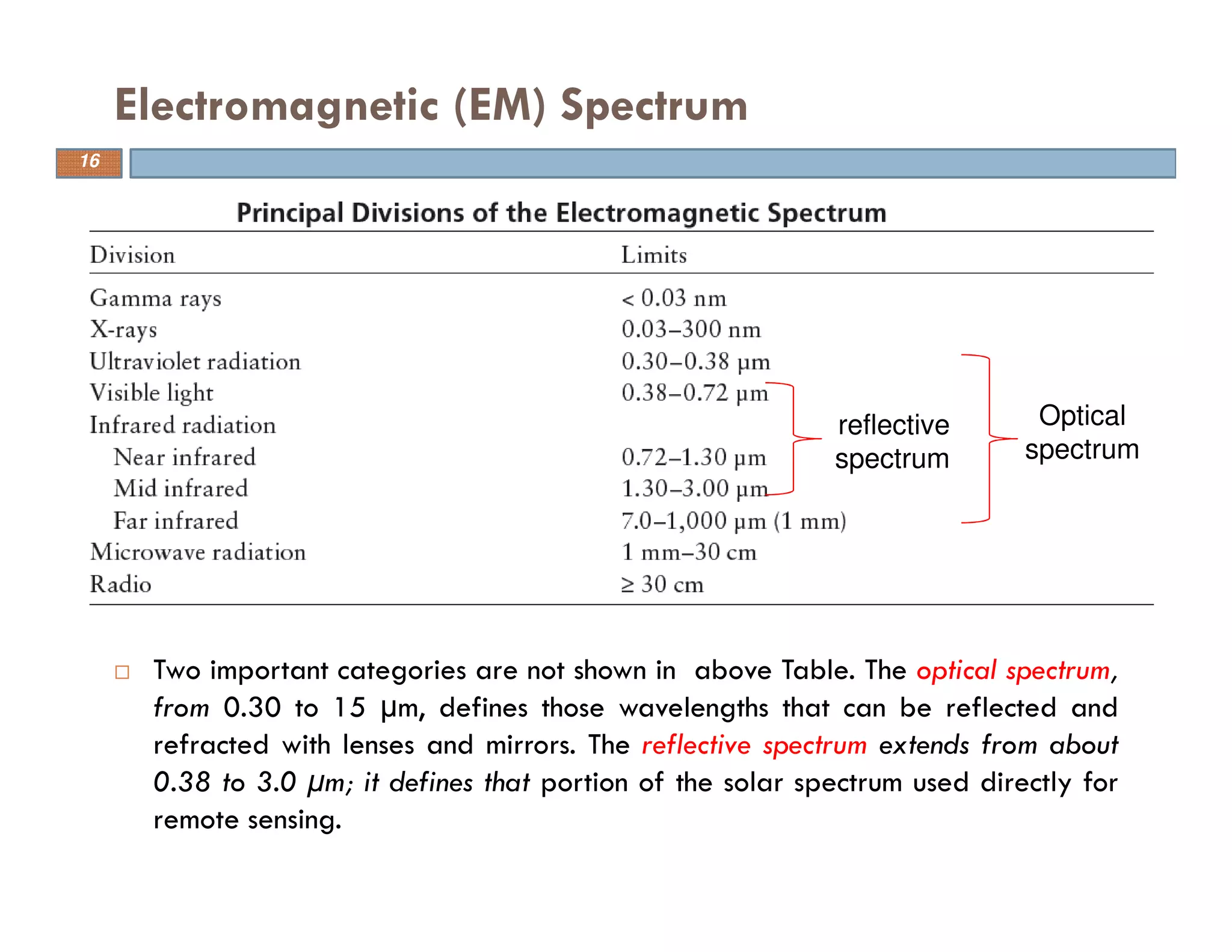 Two important categories are not shown in above Table. The optical spectrum,
from 0.30 to 15 µm, defines those wavelengths that can be reflected and
refracted with lenses and mirrors. The reflective spectrum extends from about
0.38 to 3.0 µm; it defines that portion of the solar spectrum used directly for
remote sensing.
Electromagnetic (EM) Spectrum
reflective
spectrum
Optical
spectrum
16
 