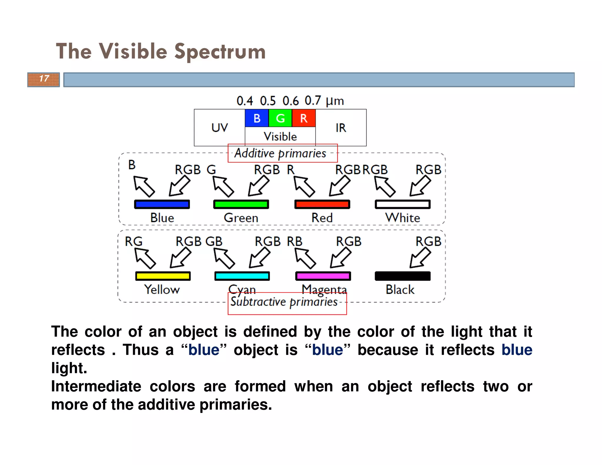 The Visible Spectrum
The color of an object is defined by the color of the light that it
reflects . Thus a “blue” object is “blue” because it reflects blue
light.
Intermediate colors are formed when an object reflects two or
more of the additive primaries.
17
 