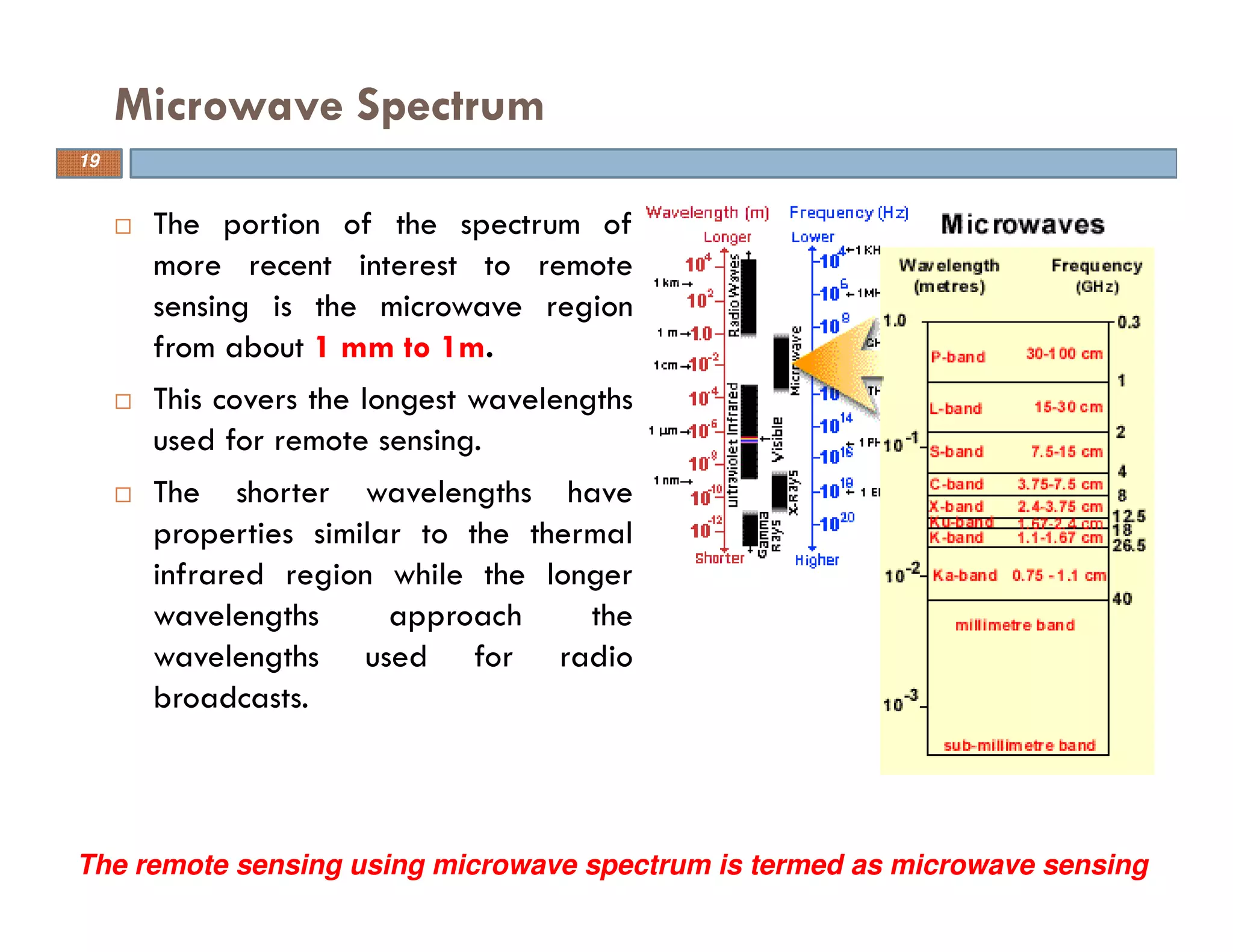The portion of the spectrum of
more recent interest to remote
sensing is the microwave region
from about 1 mm to 1m.
This covers the longest wavelengths
used for remote sensing.
The shorter wavelengths have
properties similar to the thermal
infrared region while the longer
wavelengths approach the
wavelengths used for radio
broadcasts.
Microwave Spectrum
The remote sensing using microwave spectrum is termed as microwave sensing
19
 