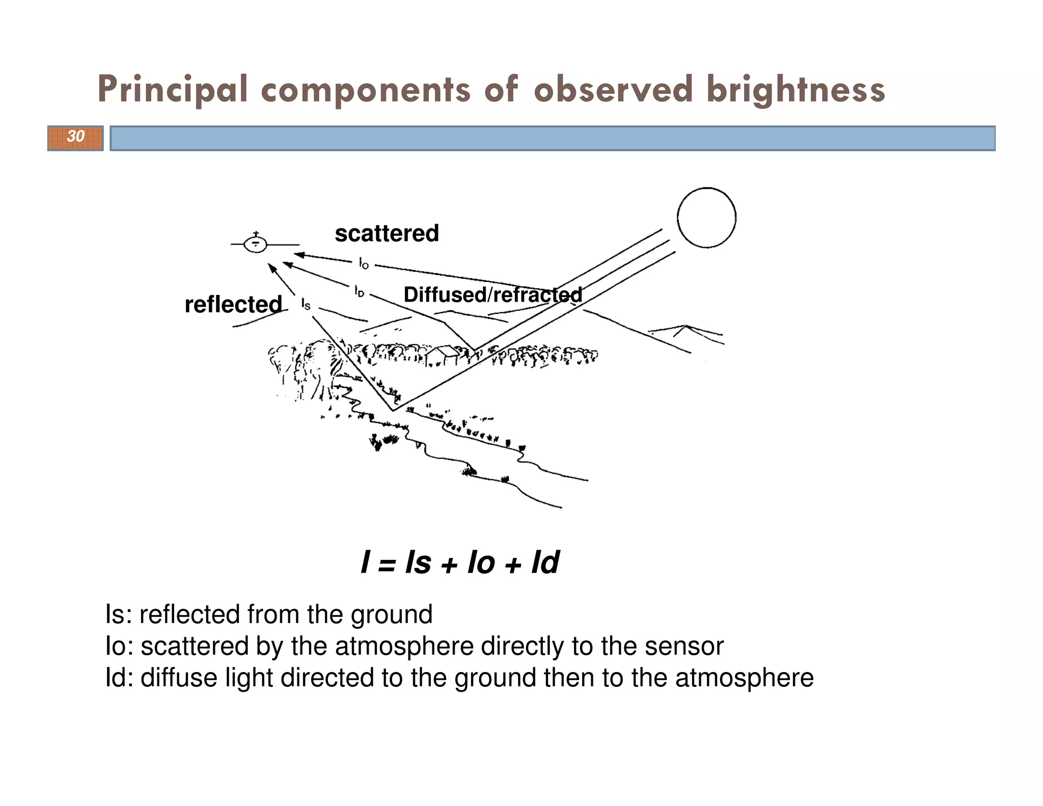 Principal components of observed brightness
I = Is + Io + Id
Is: reflected from the ground
Io: scattered by the atmosphere directly to the sensor
Id: diffuse light directed to the ground then to the atmosphere
scattered
reflected Diffused/refracted
30
 