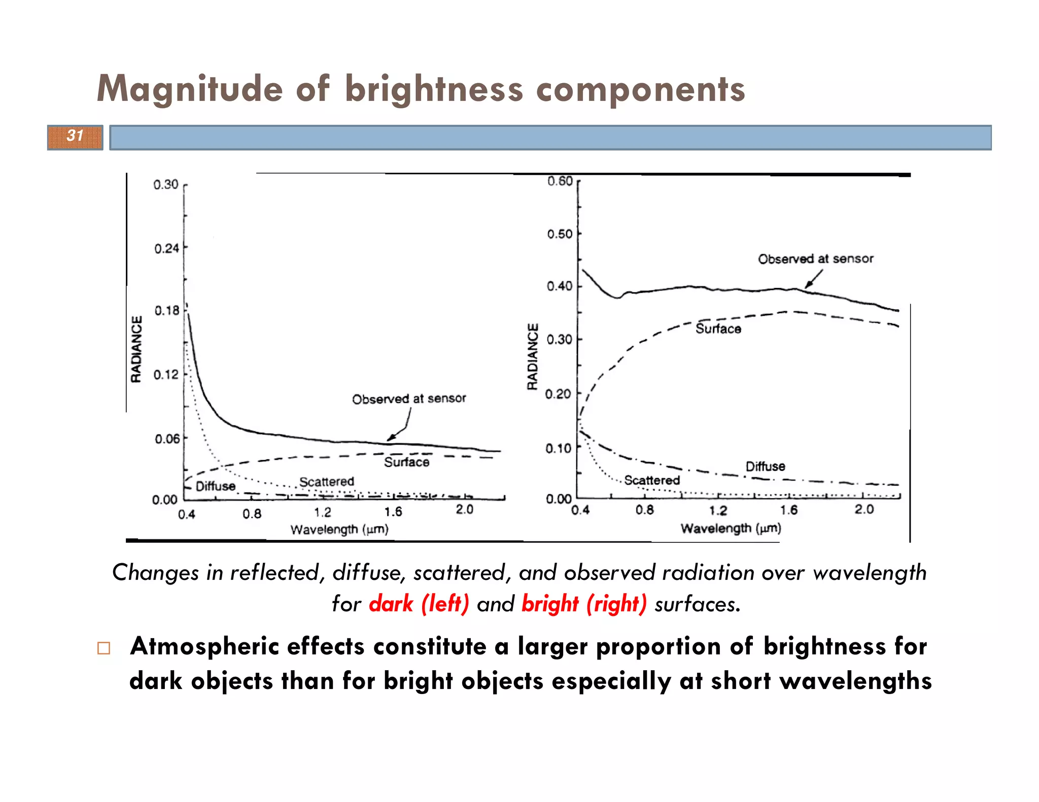 Changes in reflected, diffuse, scattered, and observed radiation over wavelength
for dark (left) and bright (right) surfaces.
Atmospheric effects constitute a larger proportion of brightness for
dark objects than for bright objects especially at short wavelengths
Magnitude of brightness components
31
 