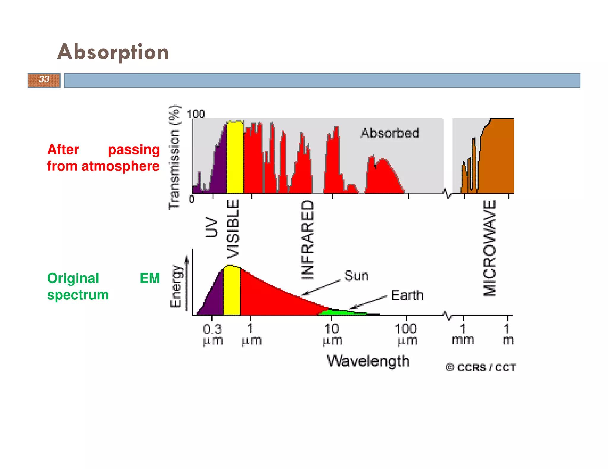 Absorption
After passing
from atmosphere
Original EM
spectrum
33
 