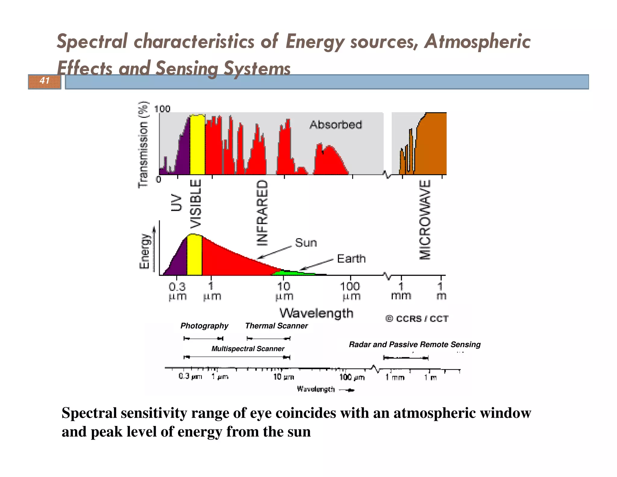 Spectral characteristics of Energy sources, Atmospheric
Effects and Sensing Systems
Spectral sensitivity range of eye coincides with an atmospheric window
and peak level of energy from the sun
Photography Thermal Scanner
Multispectral Scanner
Radar and Passive Remote Sensing
41
 