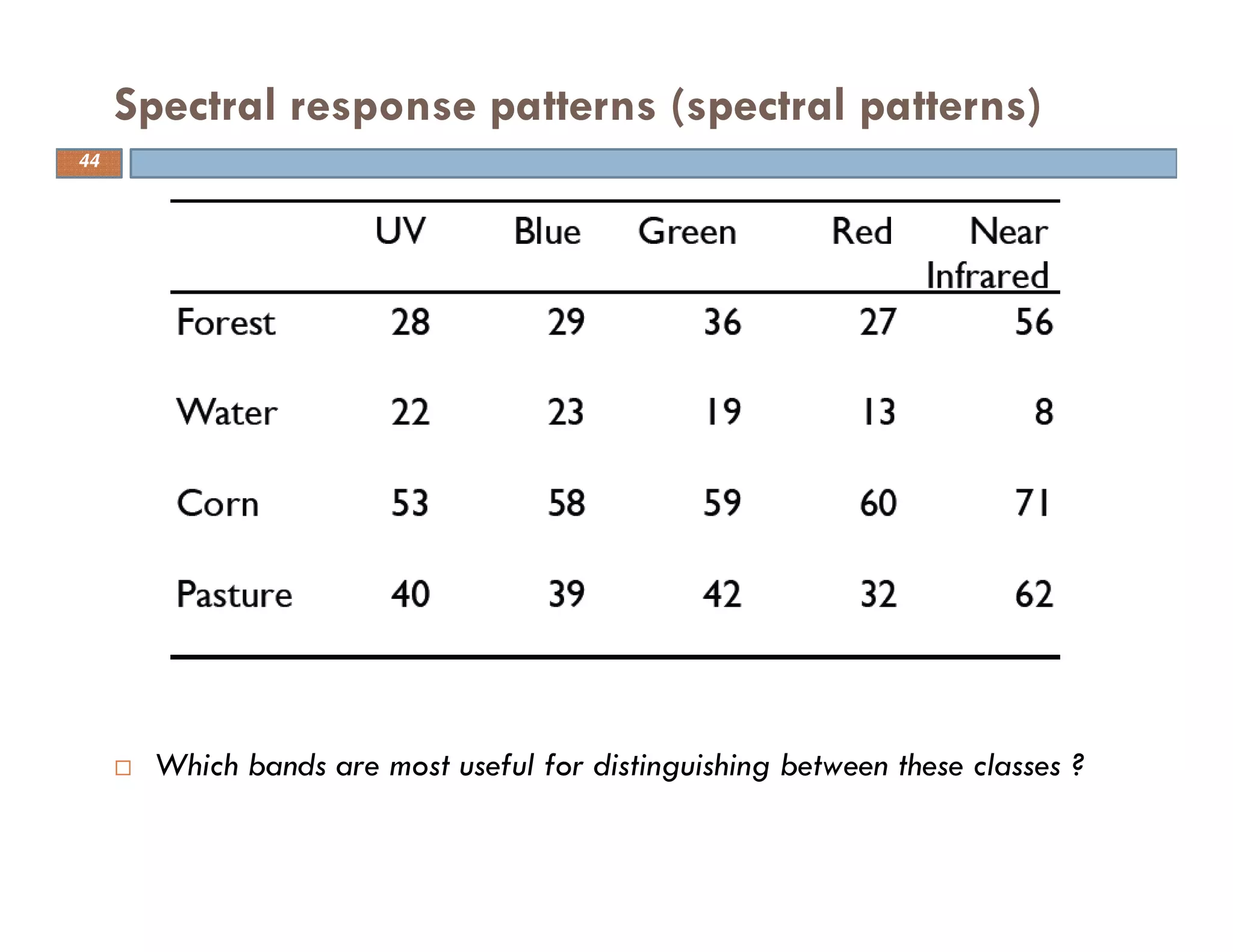 Which bands are most useful for distinguishing between these classes ?
Spectral response patterns (spectral patterns)
44
 