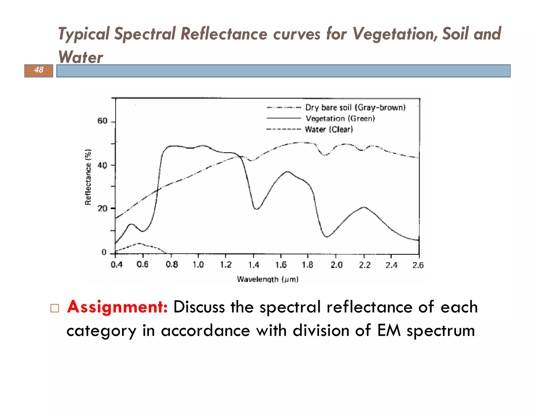 Assignment: Discuss the spectral reflectance of each
category in accordance with division of EM spectrum
Typical Spectral Reflectance curves for Vegetation, Soil and
Water48
 