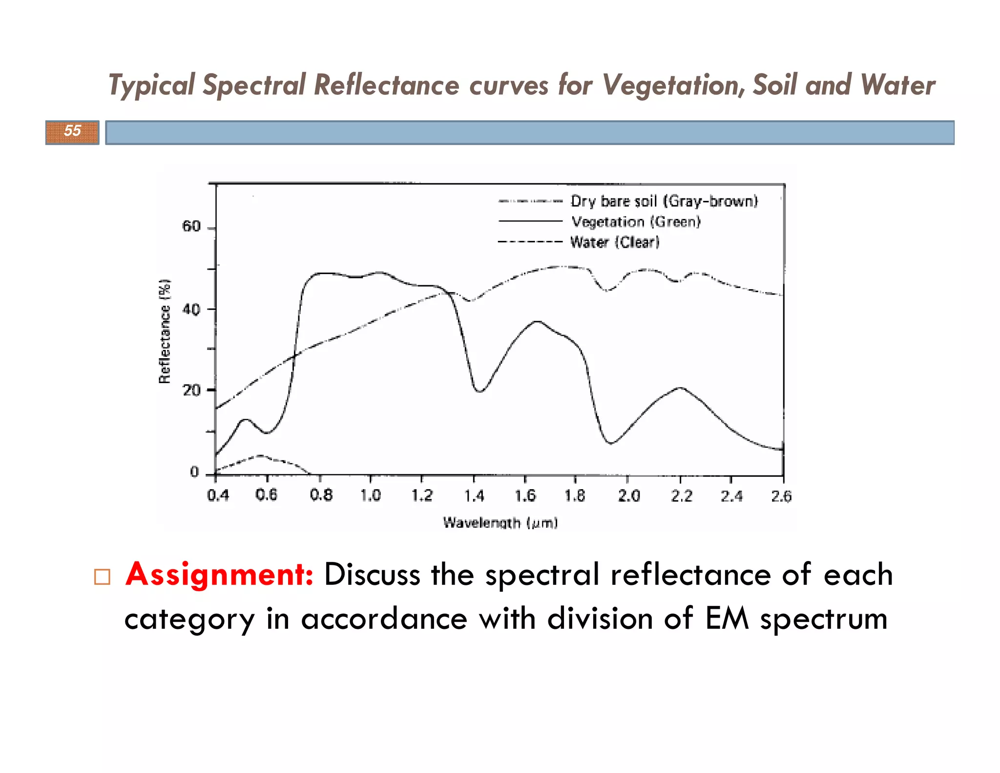 Assignment: Discuss the spectral reflectance of each
category in accordance with division of EM spectrum
Typical Spectral Reflectance curves for Vegetation, Soil and Water
55
 