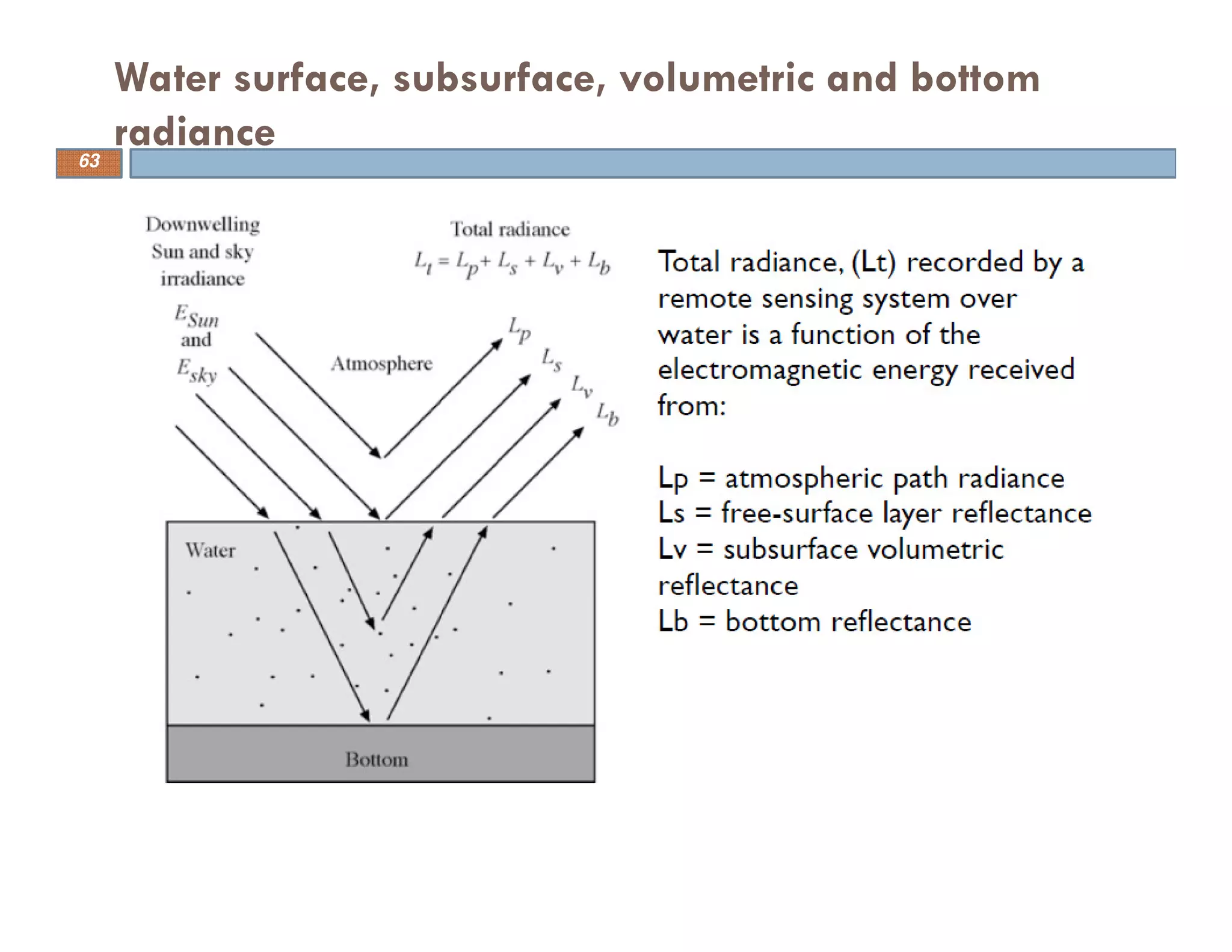 Water surface, subsurface, volumetric and bottom
radiance63
 