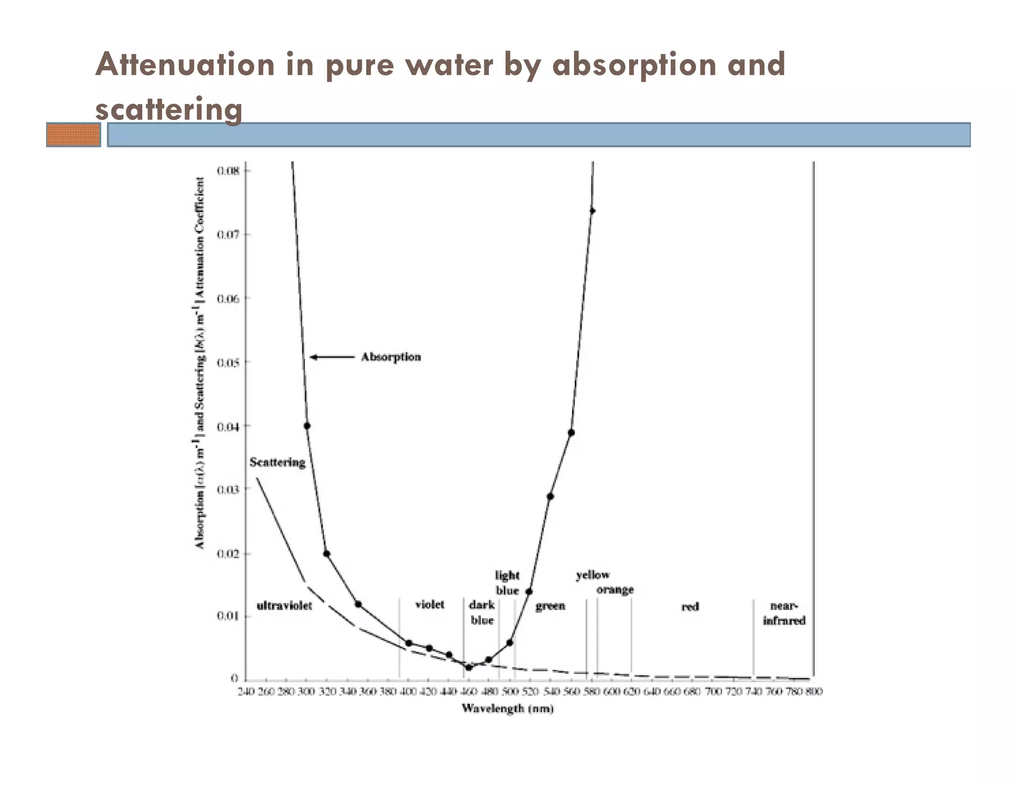 Attenuation in pure water by absorption and
scattering
 
