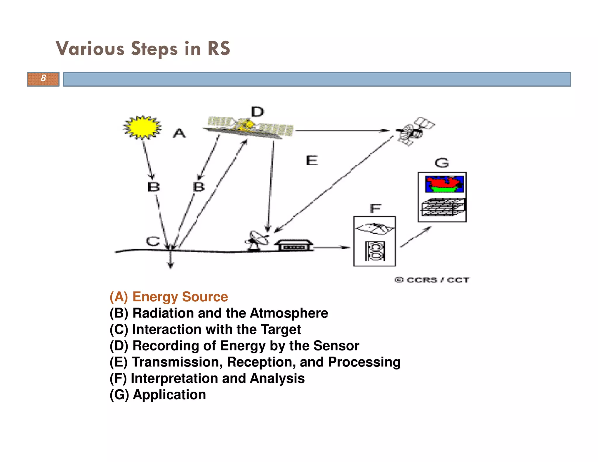 Various Steps in RS
8
(A) Energy Source
(B) Radiation and the Atmosphere
(C) Interaction with the Target
(D) Recording of Energy by the Sensor
(E) Transmission, Reception, and Processing
(F) Interpretation and Analysis
(G) Application
 