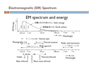 Electromagnetic (EM) Spectrum
15
 