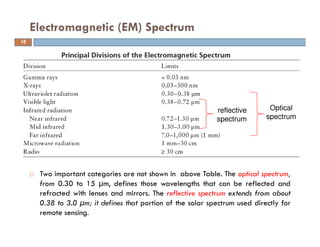 Two important categories are not shown in above Table. The optical spectrum,
from 0.30 to 15 µm, defines those wavelengths that can be reflected and
refracted with lenses and mirrors. The reflective spectrum extends from about
0.38 to 3.0 µm; it defines that portion of the solar spectrum used directly for
remote sensing.
Electromagnetic (EM) Spectrum
reflective
spectrum
Optical
spectrum
16
 