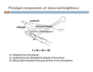 Principal components of observed brightness
I = Is + Io + Id
Is: reflected from the ground
Io: scattered by the atmosphere directly to the sensor
Id: diffuse light directed to the ground then to the atmosphere
scattered
reflected Diffused/refracted
30
 