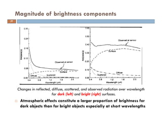 Changes in reflected, diffuse, scattered, and observed radiation over wavelength
for dark (left) and bright (right) surfaces.
Atmospheric effects constitute a larger proportion of brightness for
dark objects than for bright objects especially at short wavelengths
Magnitude of brightness components
31
 