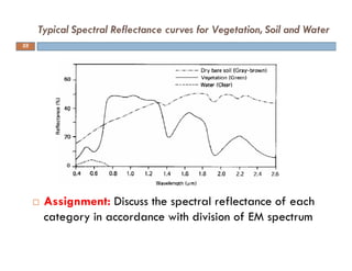 Assignment: Discuss the spectral reflectance of each
category in accordance with division of EM spectrum
Typical Spectral Reflectance curves for Vegetation, Soil and Water
55
 
