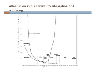 Attenuation in pure water by absorption and
scattering
 