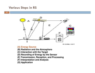 Various Steps in RS
8
(A) Energy Source
(B) Radiation and the Atmosphere
(C) Interaction with the Target
(D) Recording of Energy by the Sensor
(E) Transmission, Reception, and Processing
(F) Interpretation and Analysis
(G) Application
 