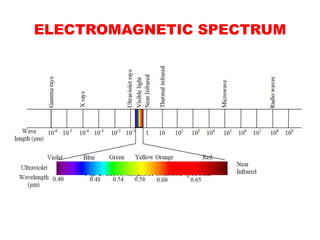 ELECTROMAGNETIC SPECTRUM
 