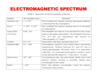 ELECTROMAGNETIC SPECTRUM
 
