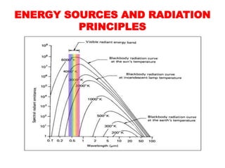 ENERGY SOURCES AND RADIATION
PRINCIPLES
 