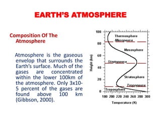 EARTH’S ATMOSPHERE
Composition Of The
Atmosphere
Atmosphere is the gaseous
envelop that surrounds the
Earth’s surface. Much of the
gases are concentrated
within the lower 100km of
the atmosphere. Only 3x10-
5 percent of the gases are
found above 100 km
(Gibbson, 2000).
 