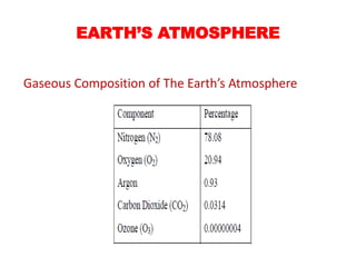 Gaseous Composition of The Earth’s Atmosphere
EARTH’S ATMOSPHERE
 