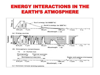 ENERGY INTERACTIONS IN THE
EARTH’S ATMOSPHERE
 