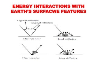 ENERGY INTERACTIONS WITH
EARTH’S SURFACWE FEATURES
 
