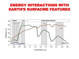 ENERGY INTERACTIONS WITH
EARTH’S SURFACWE FEATURES
 