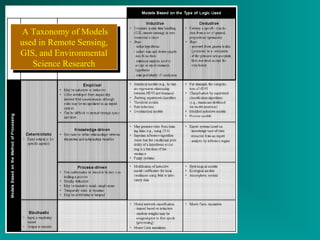 A Taxonomy of Models 
used in Remote Sensing, 
GIS, and Environmental 
A Taxonomy of Models 
used in Remote Sensing, 
GIS, and Environmental 
Science Research 
Science Research 
 